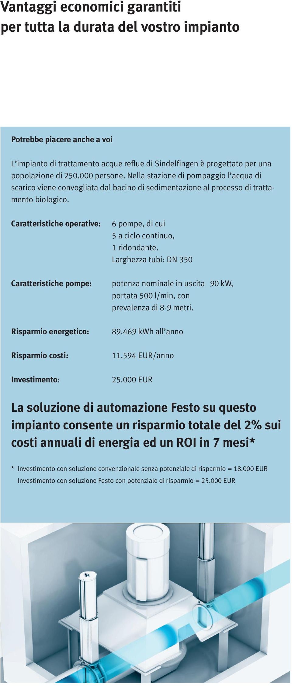 Caratteristiche operative: Caratteristiche pompe: Risparmio energetico: Risparmio costi: Investimento: 6 pompe, di cui 5 a ciclo continuo, 1 ridondante.