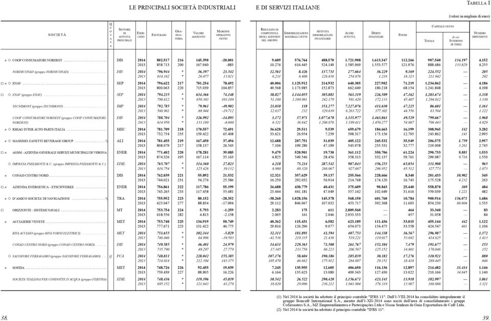 713 200 167.940-883 10.276 616.445 524.149 1.585.969 1.553.577 121.976 888.686 133.829 4.255 NRCND (gruppo NRCND)...................... S 2014 796.944 * 36.397 23.542 12.561 8.426 137.731 277.664 36.