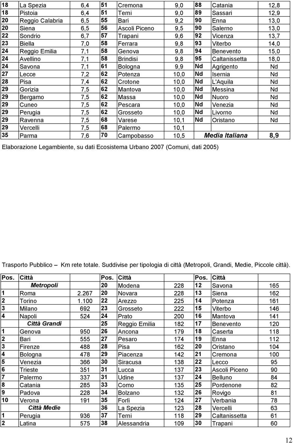 Savona 7,1 61 Bologna 9,9 Nd Agrigento Nd 27 Lecce 7,2 62 Potenza 10,0 Nd Isernia Nd 28 Pisa 7,4 62 Crotone 10,0 Nd L'Aquila Nd 29 Gorizia 7,5 62 Mantova 10,0 Nd Messina Nd 29 Bergamo 7,5 62 Massa