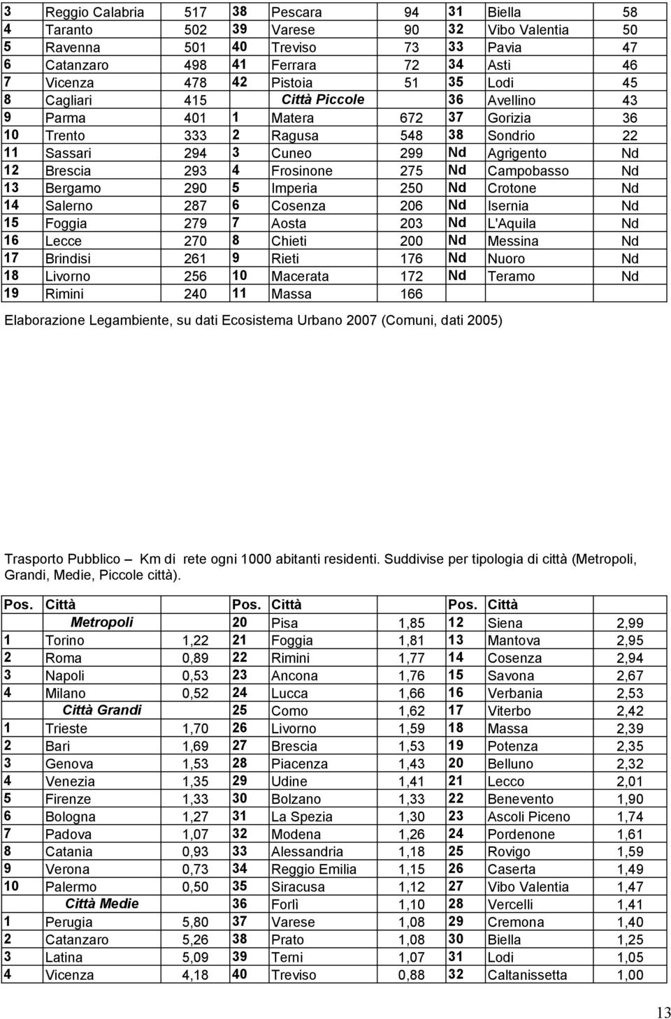 293 4 Frosinone 275 Nd Campobasso Nd 13 Bergamo 290 5 Imperia 250 Nd Crotone Nd 14 Salerno 287 6 Cosenza 206 Nd Isernia Nd 15 Foggia 279 7 Aosta 203 Nd L'Aquila Nd 16 Lecce 270 8 Chieti 200 Nd