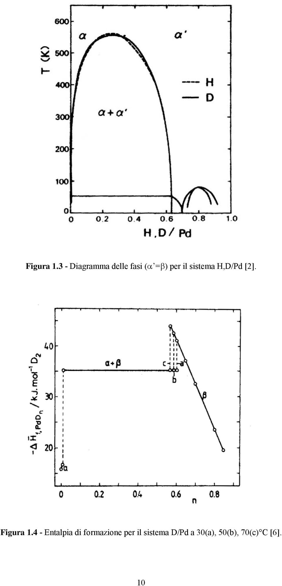 sistema H,D/Pd [2].