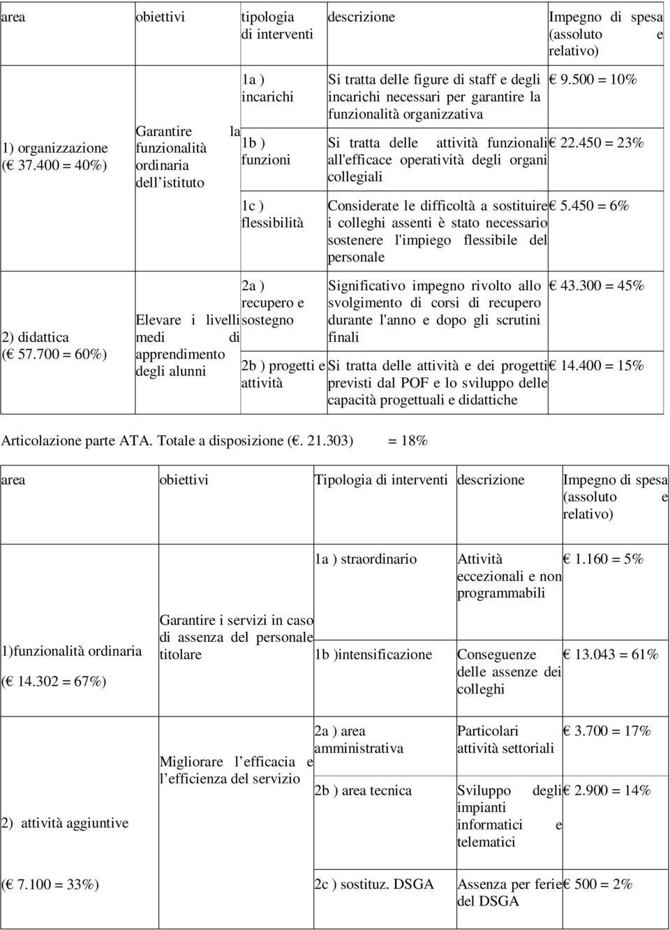 e attività descrizione Articolazione parte ATA. Totale a disposizione (. 21.