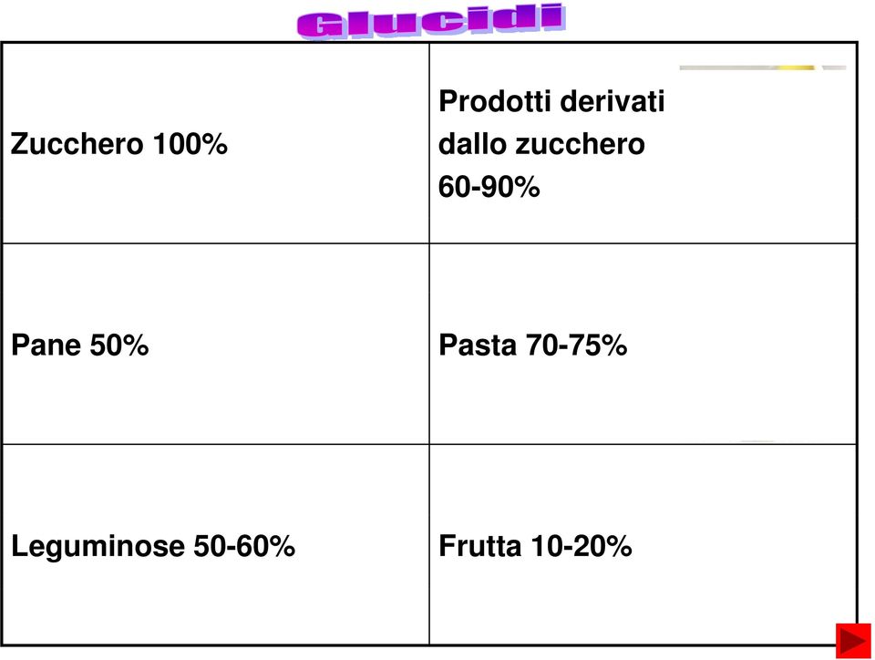 zucchero 60-90% Pane 50%