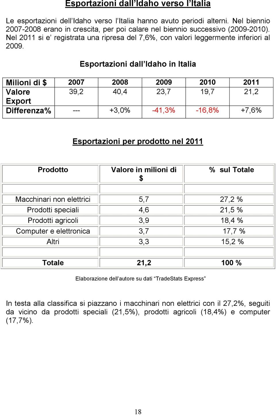 Esportazioni dall Idaho in Italia Milioni di $ 2007 2008 2009 2010 2011 Valore 39,2 40,4 23,7 19,7 21,2 Export Differenza% --- +3,0% -41,3% -16,8% +7,6% Esportazioni per prodotto nel 2011 Prodotto