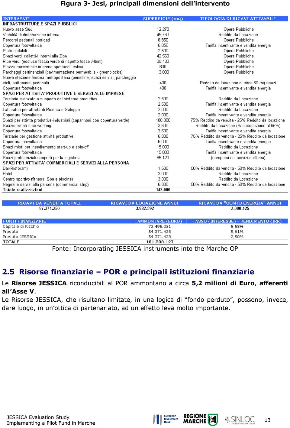 ammontano a circa 5,2 milioni di Euro, afferenti all Asse V.