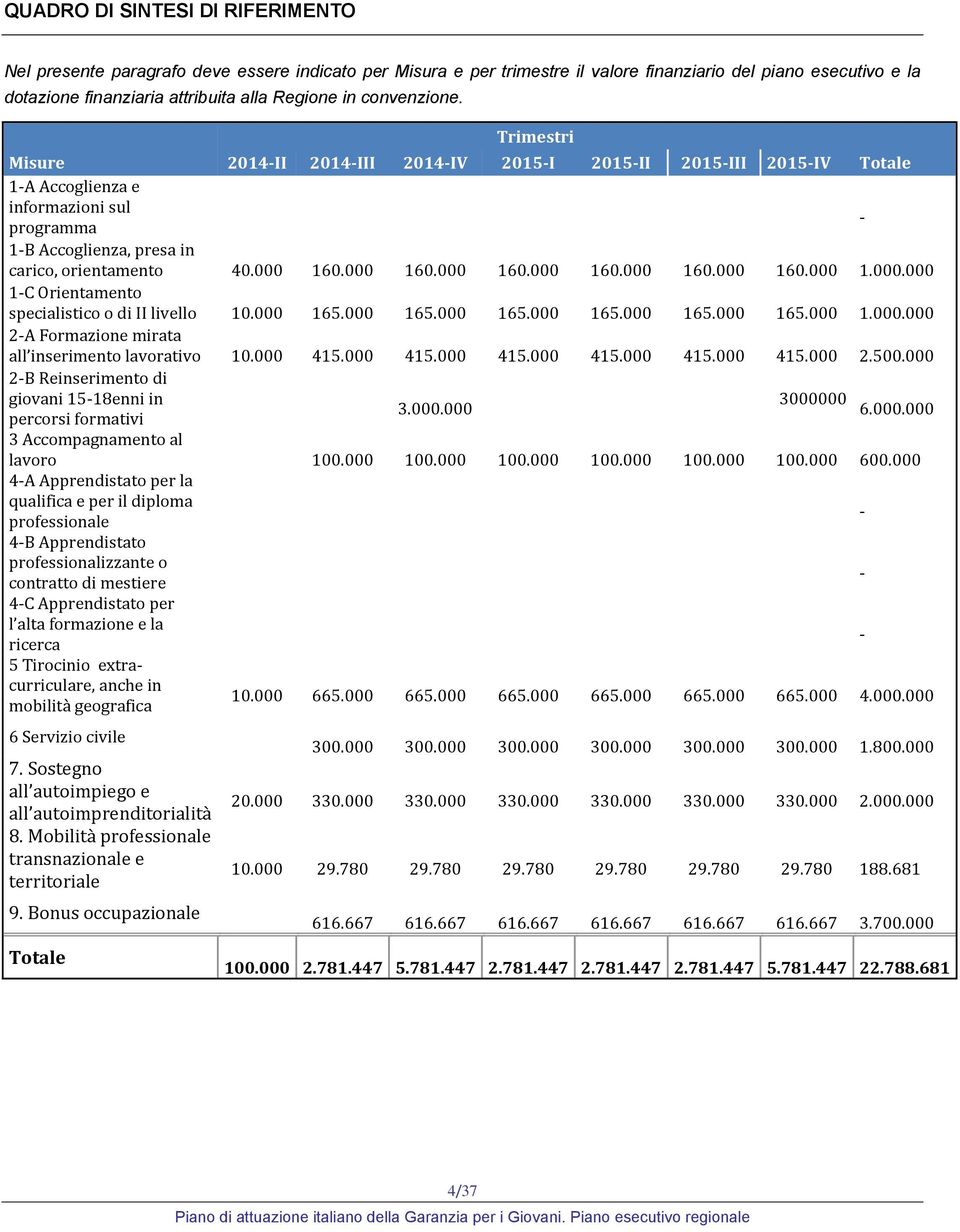 000 160.000 160.000 160.000 160.000 160.000 1.000.000 1-C Orientamento specialistico o di II livello 10.000 165.000 165.000 165.000 165.000 165.000 165.000 1.000.000 2-A Formazione mirata all inserimento lavorativo 10.