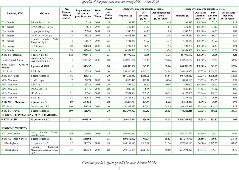 lordo) Importo Per abitante Per abitante per anno ( /ab/anno) Importo Totale investimenti previsti (al netto) sul totale al lordo (%) Per abitante Per abitante per anno ( /ab/anno) BS - Brescia