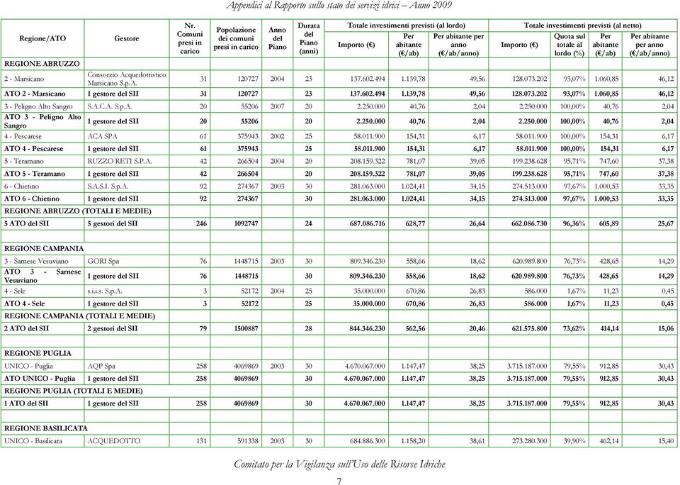 Importo Totale investimenti previsti (al netto) sul totale al lordo (%) Per abitante Per abitante per anno ( /ab/anno) REGIONE ABRUZZO 2 - Marsicano Consorzio Acquedottistico Marsicano S.p.A. 31 120727 2004 23 137.