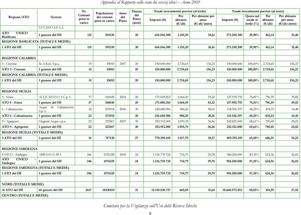 Importo Totale investimenti previsti (al netto) sul totale al lordo (%) Per abitante Per abitante per anno ( /ab/anno) ATO UNICO - 1 gestore del SII 131 591338 30 684.886.300 1.158,20 38,61 273.280.