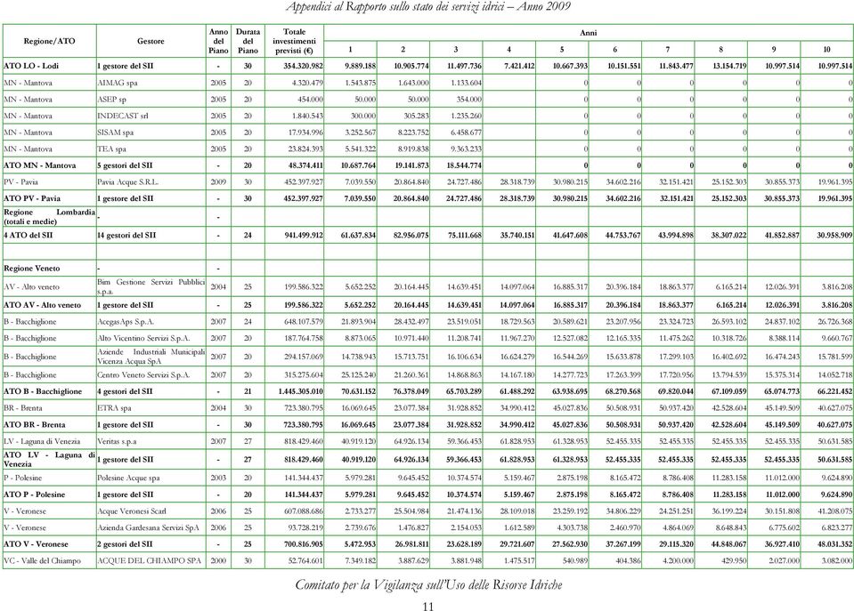 604 0 0 0 0 0 0 MN - Mantova ASEP sp 2005 20 454.000 50.000 50.000 354.000 0 0 0 0 0 0 MN - Mantova INDECAST srl 2005 20 1.840.543 300.000 305.283 1.235.