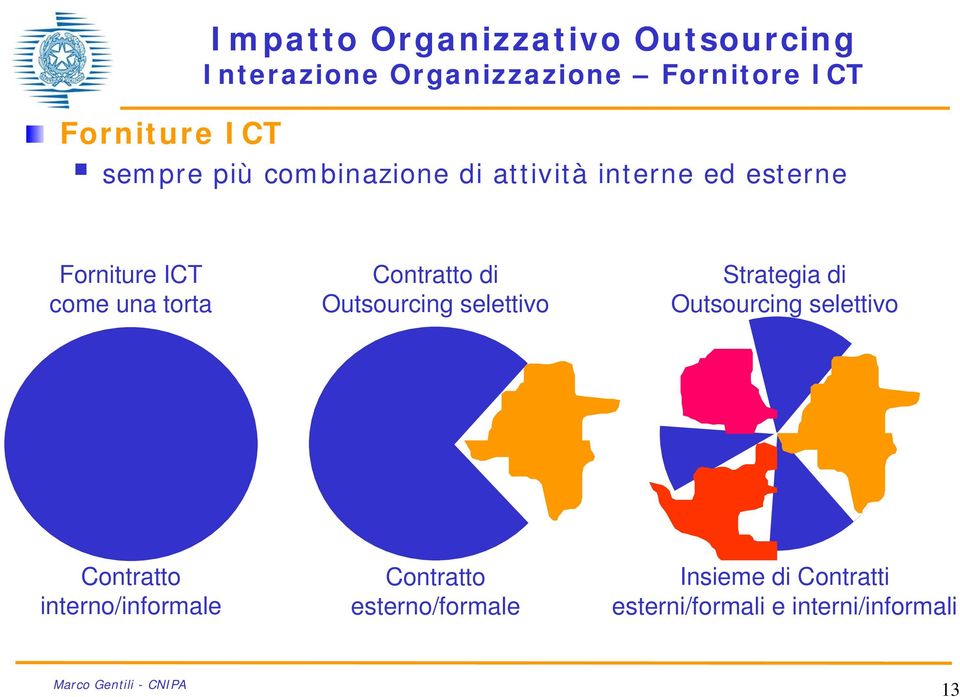 Contratto di Outsourcing selettivo Strategia di Outsourcing selettivo Contratto