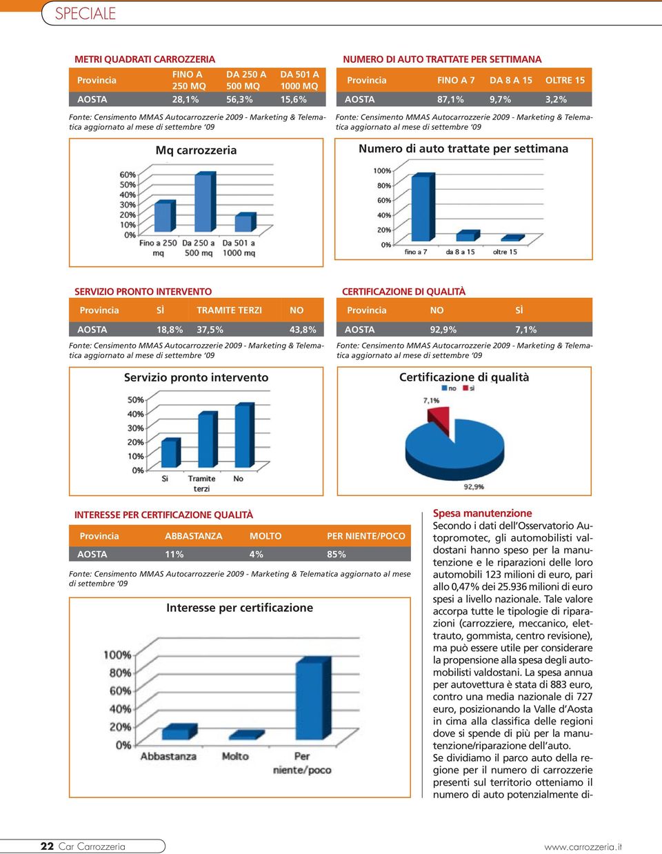 Provincia no sì AOSTA 92,9% 7,1% Certificazione di qualità INTERESSE PER CERTIFICAZIONE QUALITà Provincia Abbastanza Molto Per niente/poco AOSTA 11% 4% 85% aggiornato al mese di settembre 09