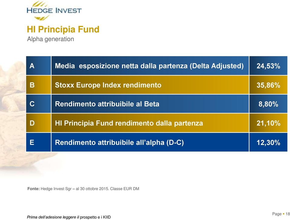 Beta 8,80% D HI Principia Fund rendimento dalla partenza 21,10% E Rendimento