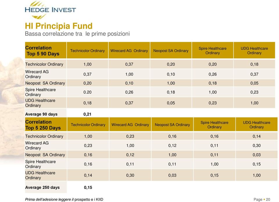 20 0,26 0,18 1,00 0,23 0,18 0,37 0,05 0,23 1,00 Average 90 days 0,21 Correlation Top 5 250 Days Technicolor Ordinary Wirecard AG Ordinary Neopost SA Ordinary Spire Healthcare Ordinary UDG Healthcare