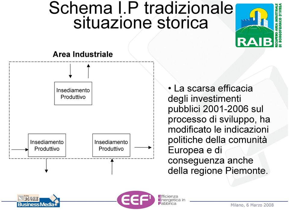 Insediamento Produttivo Insediamento Produttivo La scarsa efficacia degli