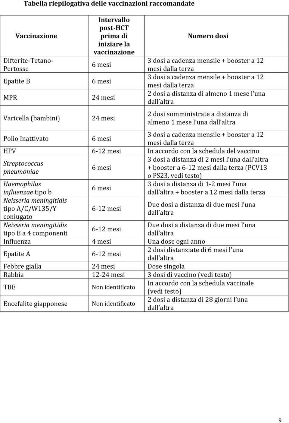 somministrate a distanza di almeno 1 mese l una dall altra Polio Inattivato 6 mesi 3 dosi a cadenza mensile + booster a 12 mesi dalla terza HPV 6-12 mesi In accordo con la schedula del vaccino