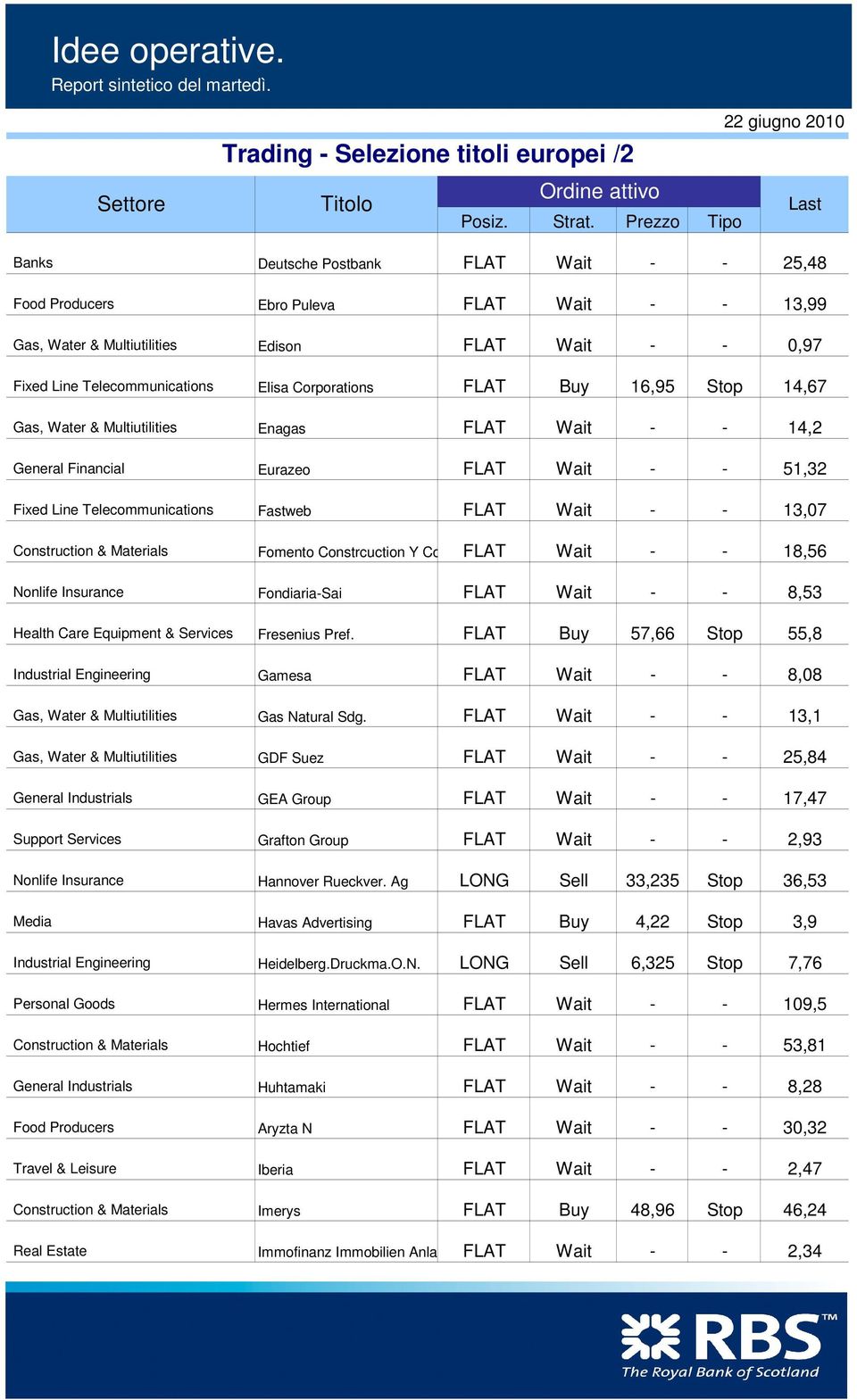 Multiutilities General Financial Enagas 14,2 Eurazeo 51,32 Fixed Line Telecommunications Fastweb 13,07 Fomento Constrcuction Y Contratas 18,56 Nonlife Insurance FondiariaSai 8,53 Health Care