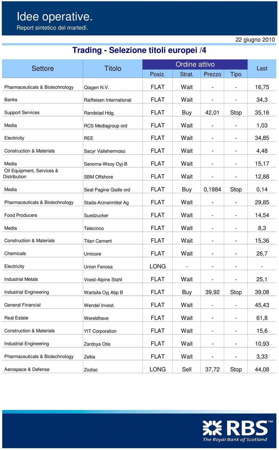 12,88 Seat Pagine Gialle ord Buy 0,1884 Stop 0,14 StadaArzneimittel Ag 29,85 Suedzucker 14,54 Telecinco 8,3 Titan Cement 15,36 Chemicals Umicore 26,7 Electricity Industrial Metals Union Fenosa LONG