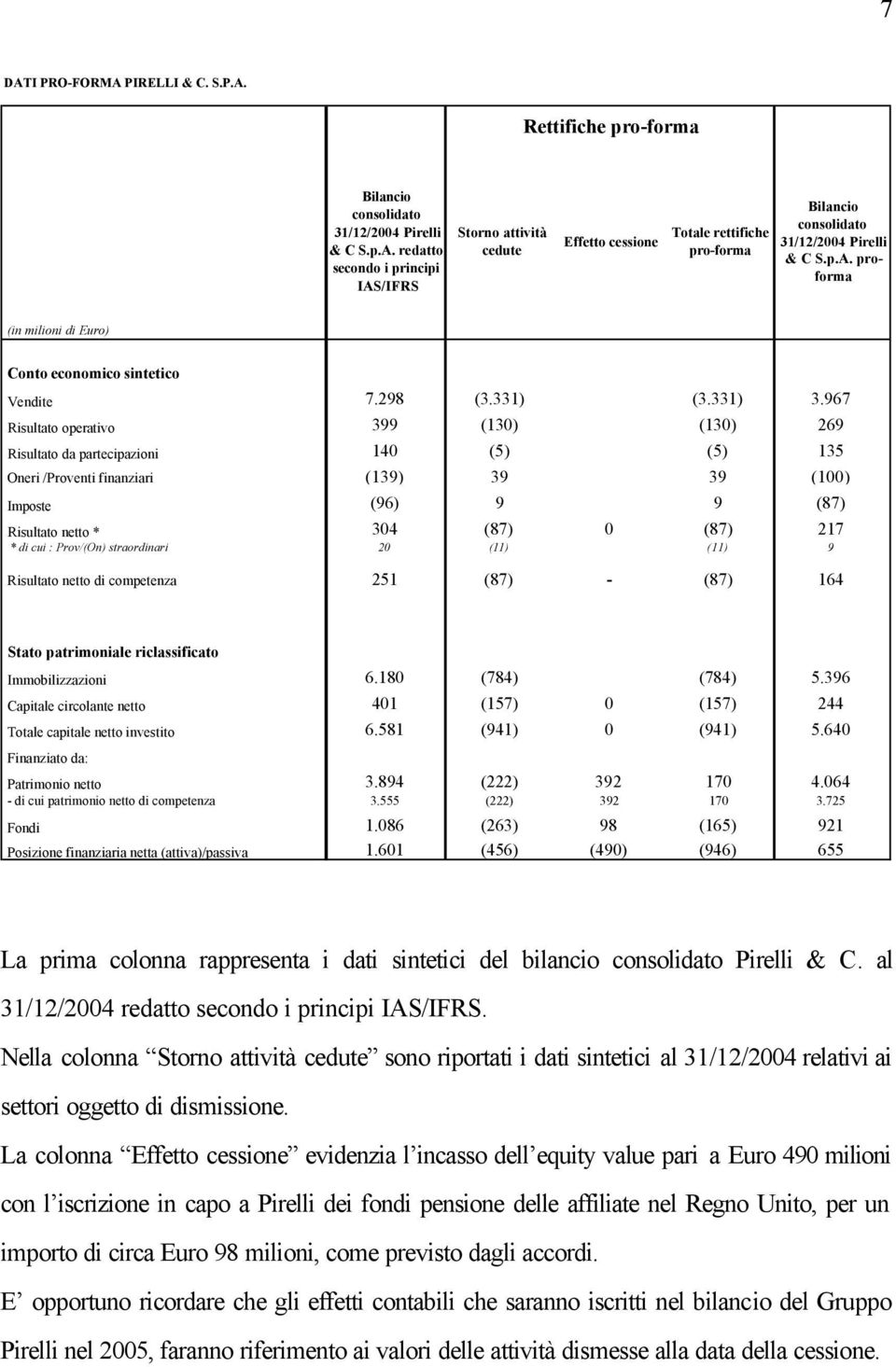 967 Risultato operativo 399 (130) (130) 269 Risultato da partecipazioni 140 (5) (5) 135 Oneri /Proventi finanziari (139) 39 39 (100) Imposte (96) 9 9 (87) Risultato netto * 304 (87) 0 (87) 217 * di