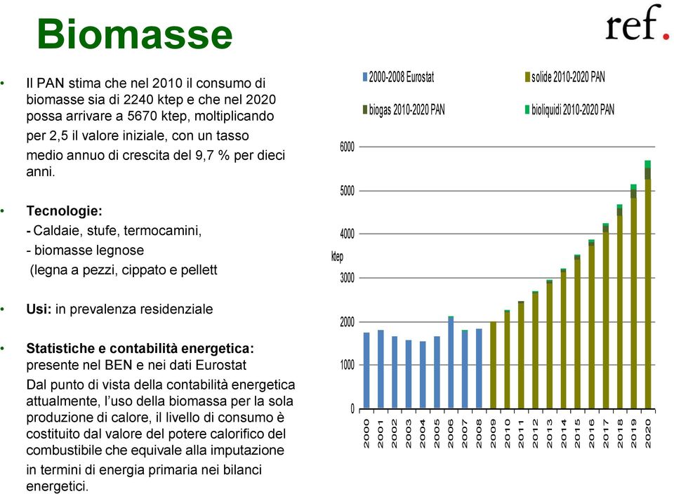 Tecnologie: - Caldaie, stufe, termocamini, - biomasse legnose (legna a pezzi, cippato e pellett Usi: in prevalenza residenziale 6000 5000 4000 ktep 3000 2000 2000-2008 Eurostat solide 2010-2020 PAN