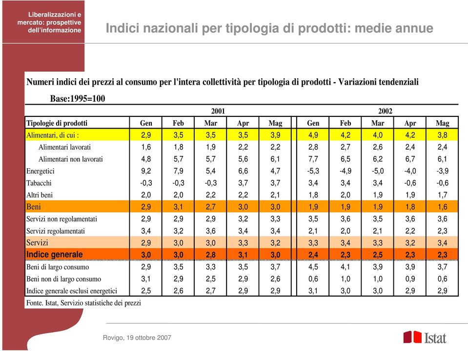 lavorati 4,8 5,7 5,7 5,6 6,1 7,7 6,5 6,2 6,7 6,1 Energetici 9,2 7,9 5,4 6,6 4,7-5,3-4,9-5,0-4,0-3,9 Tabacchi -0,3-0,3-0,3 3,7 3,7 3,4 3,4 3,4-0,6-0,6 Altri beni 2,0 2,0 2,2 2,2 2,1 1,8 2,0 1,9 1,9