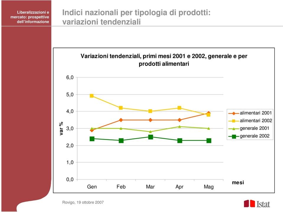 prodotti alimentari 6,0 5,0 var % 4,0 3,0 2,0 alimentari 2001