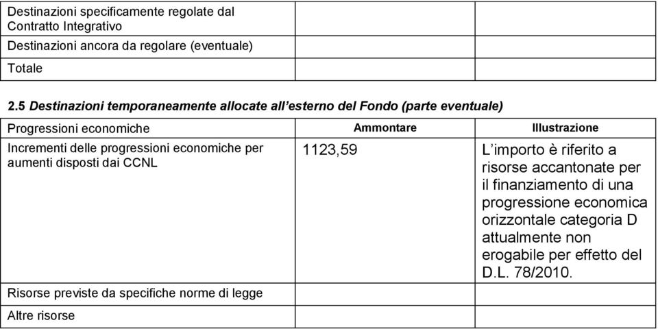 5 Destinazioni temporaneamente allocate all esterno del Fondo (parte eventuale) Progressioni economiche