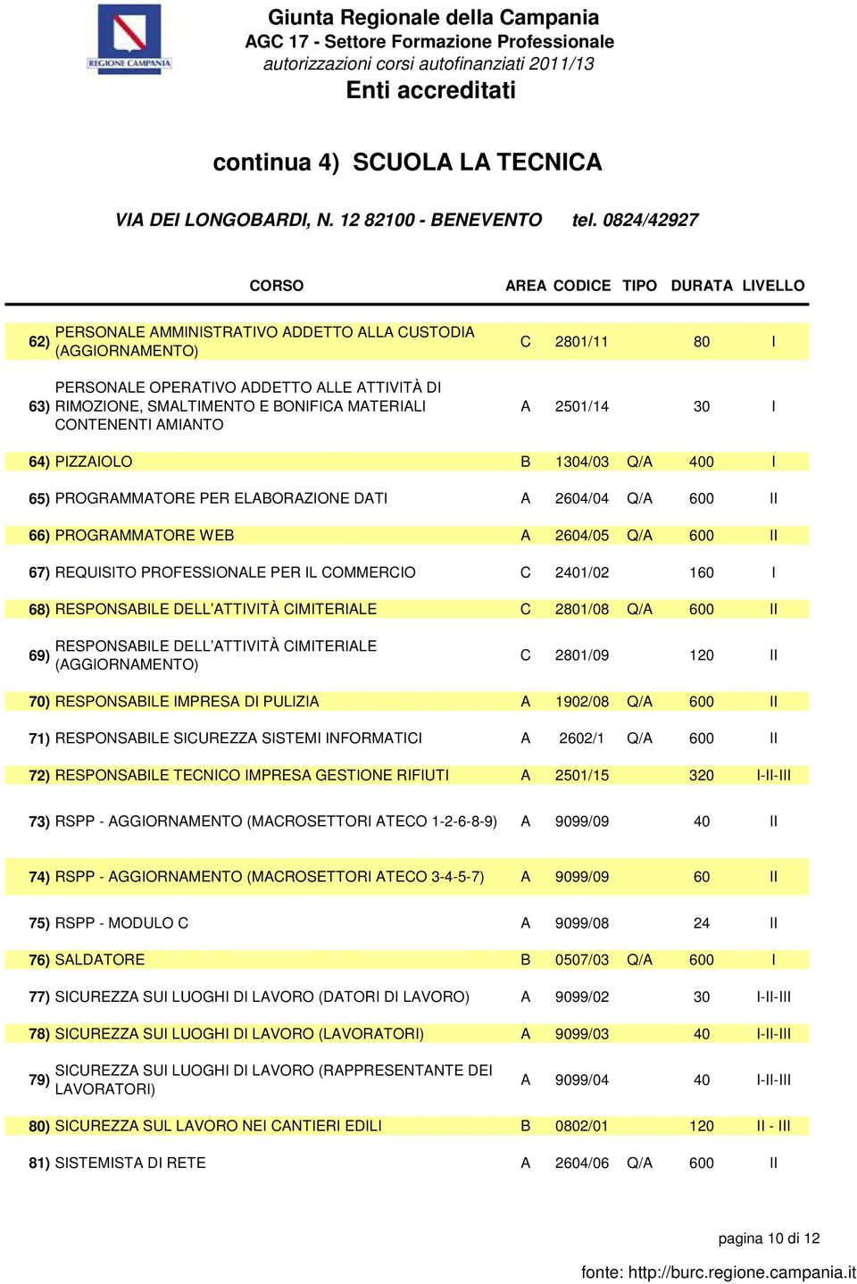 80 I A 2501/14 30 I 64) PIZZAIOLO B 1304/03 Q/A 400 I 65) PROGRAMMATORE PER ELABORAZIONE DATI A 2604/04 Q/A 600 II 66) PROGRAMMATORE WEB A 2604/05 Q/A 600 II 67) REQUISITO PROFESSIONALE PER IL