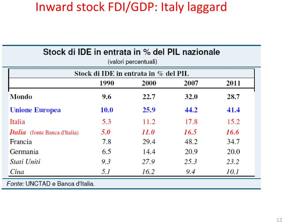 FDI/GDP: