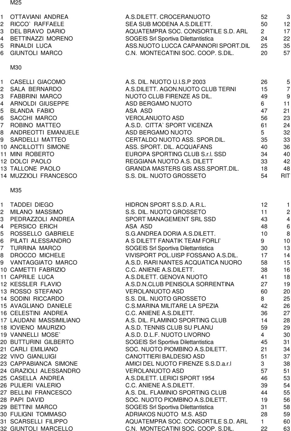 NUOTO CLUB TERNI 15 7 3 FABBRINI MARCO NUOTO CLUB FIRENZE AS DIL. 49 9 4 ARNOLDI GIUSEPPE ASD BERGAMO NUOTO 6 11 5 BLANDA FABIO ASA ASD 47 21 6 SACCHI MARCO VEROLANUOTO ASD 56 23 7 ROBINO MATTEO A.S.D. CITTA` SPORT VICENZA 61 24 8 ANDREOTTI EMANUELE ASD BERGAMO NUOTO 5 32 9 SARDELLI MATTEO CERTALDO NUOTO ASS.