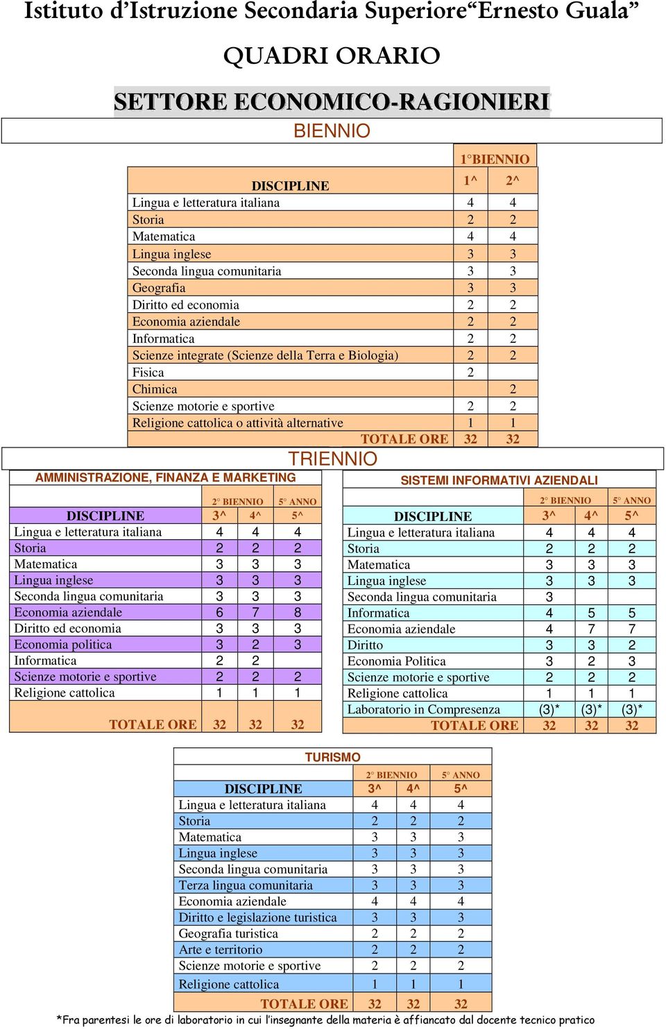 2 Scienze motorie e sportive 2 2 Religione cattolica o attività alternative 1 1 TOTALE ORE 32 32 TRIENNIO AMMINISTRAZIONE, FINANZA E MARKETING SISTEMI INFORMATIVI AZIENDALI Seconda lingua comunitaria