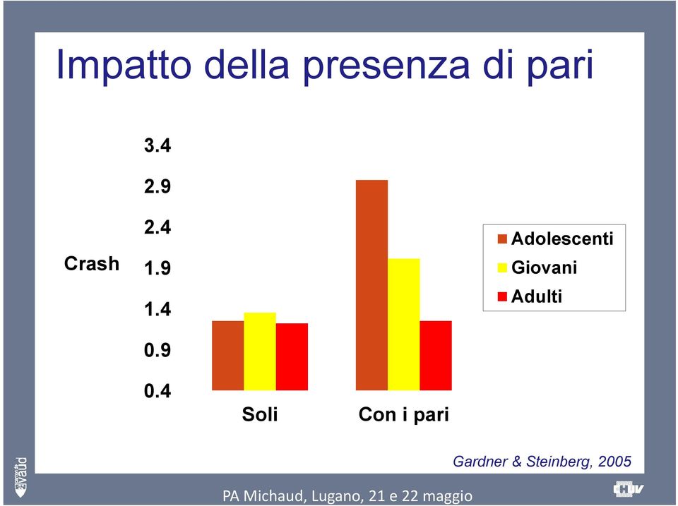 9 Adolescenti Giovani Adulti 0.