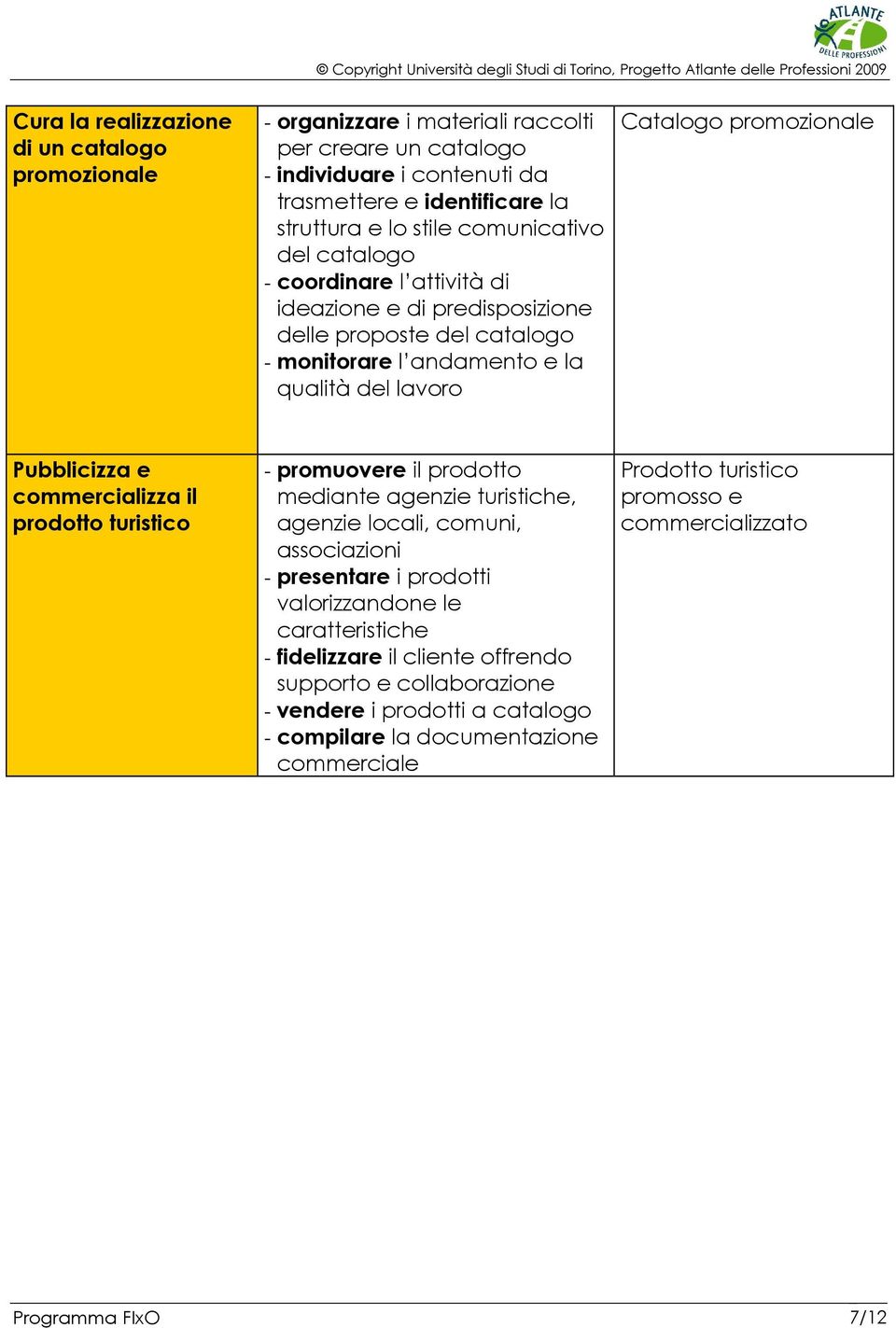 Pubblicizza e commercializza il prodotto turistico - promuovere il prodotto mediante agenzie turistiche, agenzie locali, comuni, associazioni - presentare i prodotti valorizzandone le