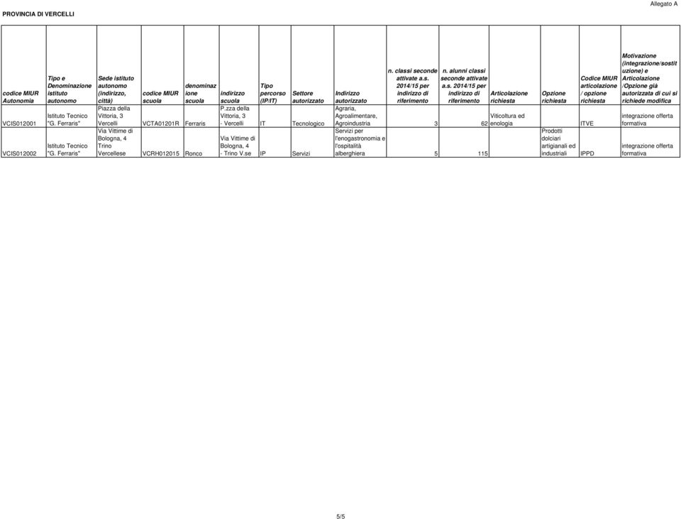 (IP/IT) Settore P.zza della Vittoria, 3 - Vercelli IT Tecnologico Via Vittime di Bologna, 4 - Trino V.se IP Servizi n. classi seconde attivate a.s. 2014/15 per Indirizzo indirizzo di riferimento Agraria, Agroalimentare, Agroindustria 3 62 n.