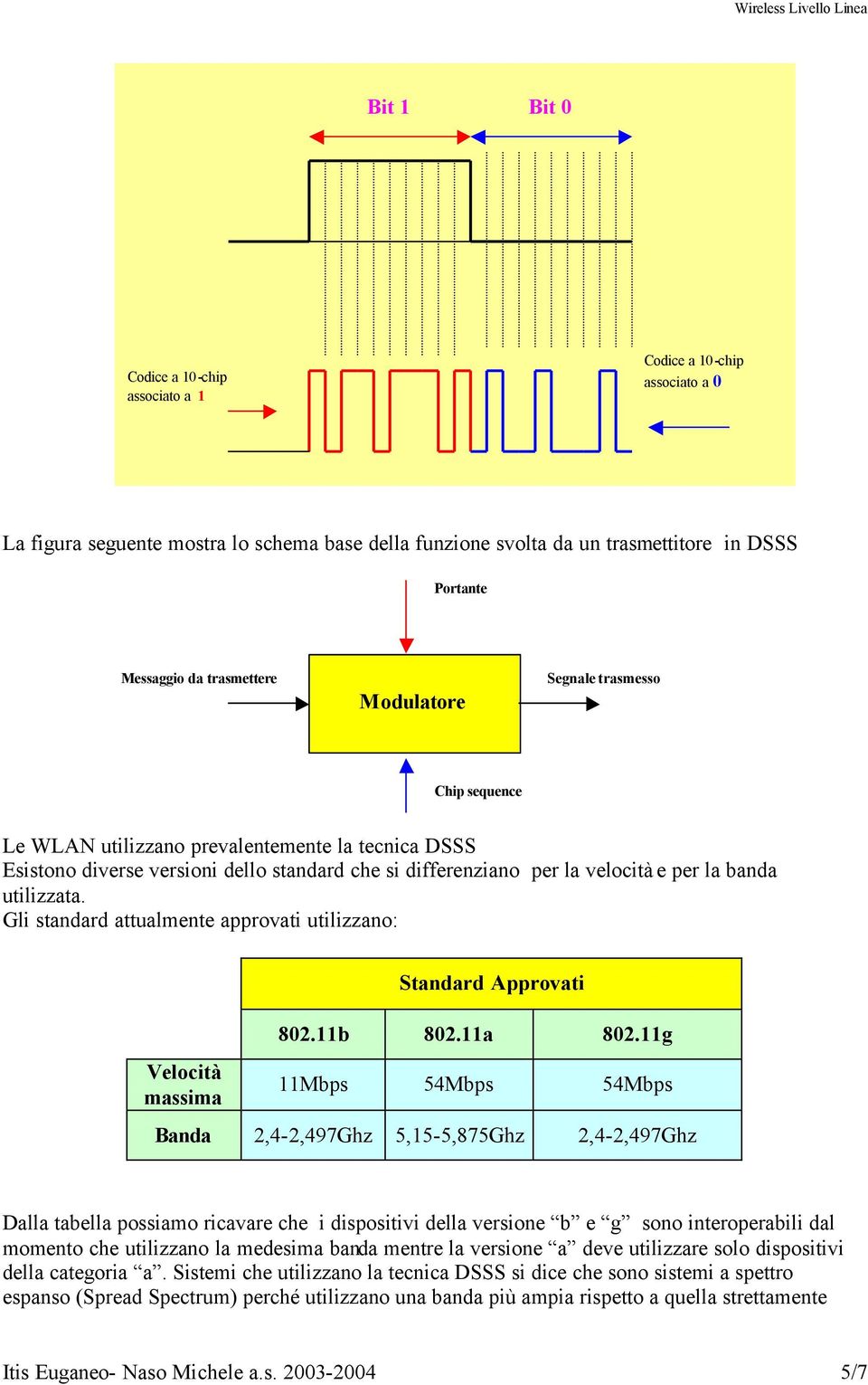 Gli standard attualmente approvati utilizzano: Velocità massima Standard Approvati 802.11b 802.11a 802.