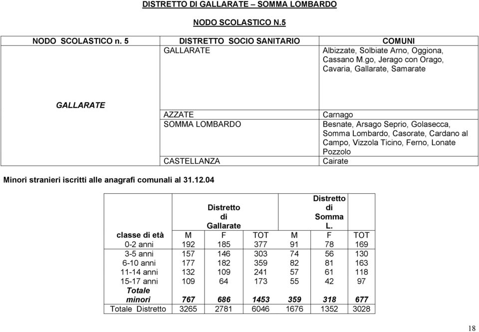 Ticino, Ferno, Lonate Pozzolo Cairate Minori stranieri iscritti alle anagrafi comunali al 31.12.04 Distretto di Gallarate Distretto di Somma L.