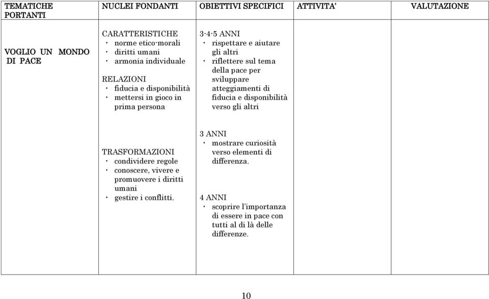 per sviluppare atteggiamenti di fiducia e disponibilità verso gli altri TRASFORMAZIONI condividere regole conoscere, vivere e promuovere i diritti umani