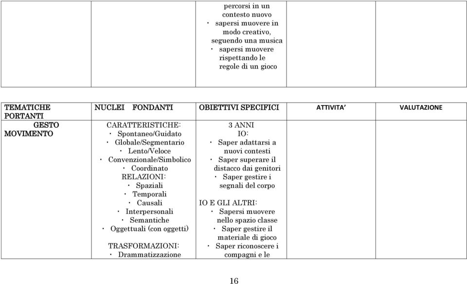 Spaziali Temporali Causali Interpersonali Semantiche Oggettuali (con oggetti) TRASFORMAZIONI: Drammatizzazione 3 ANNI IO: Saper adattarsi a nuovi contesti Saper superare il