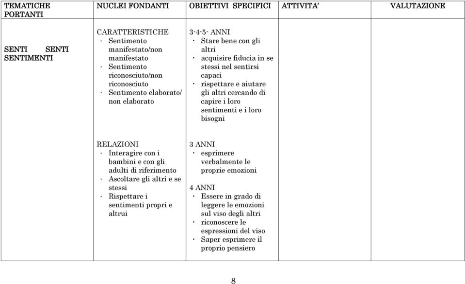 capire i loro sentimenti e i loro bisogni RELAZIONI Interagire con i bambini e con gli adulti di riferimento Ascoltare gli altri e se stessi Rispettare i sentimenti propri e altrui 3