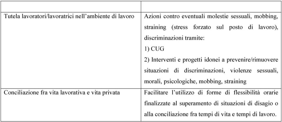 prevenire/rimuovere situazioni di discriminazioni, violenze sessuali, morali, psicologiche, mobbing, straining Facilitare l utilizzo di