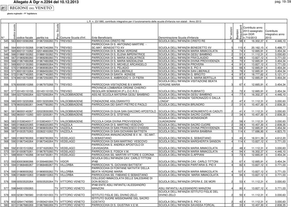 498,77 547 565 80010110262 02014660266 TV TREVISO PARROCCHIA DI S. BONA VERGINE SCUOLA DELL'INFANZIA MARIA IMMACOLATA 3 74 12.665,91 3.