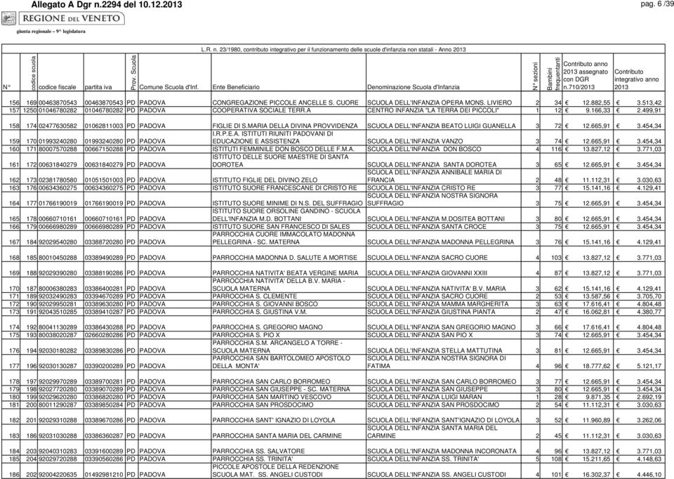 499,91 158 174 02477630582 01062811003 PD PADOVA FIGLIE DI S.MARIA DELLA DIVINA PROVVIDENZA SCUOLA DELL'INFANZIA BEATO LUIGI GUANELLA 3 72 12.665,91 3.