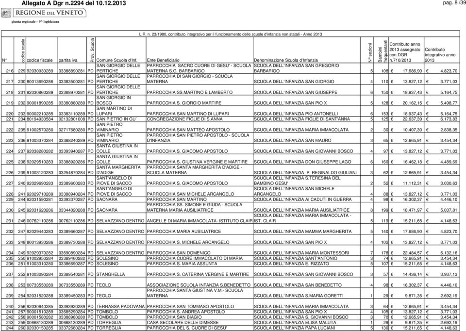 GREGORIO PERTICHE MATERNA S.G. BARBARIGO BARBARIGO 5 108 17.686,90 4.823,70 SAN GIORGIO DELLE PARROCCHIA DI SAN GIORGIO - SCUOLA PERTICHE MATERNA SCUOLA DELL'INFANZIA SAN GIORGIO 4 110 13.827,12 3.