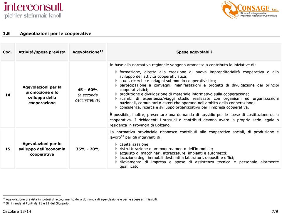 cooperazione 45 60% (a seconda dell iniziativa) formazione, diretta alla creazione di nuova imprenditorialità cooperativa o allo sviluppo dell attività cooperativistica; studi, ricerche e indagini