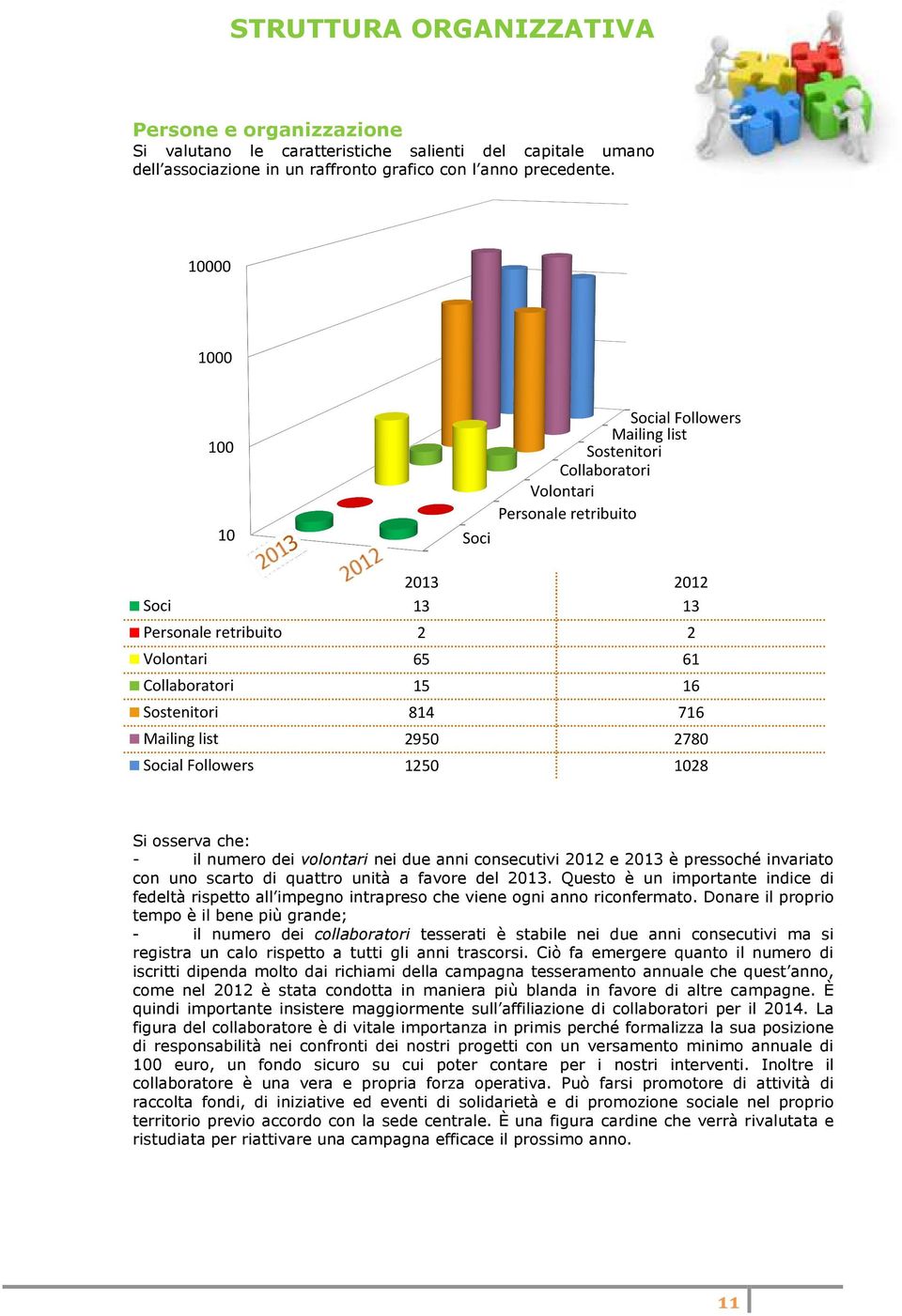 Sostenitori 814 716 Mailing list 2950 2780 Social Followers 1250 1028 Si osserva che: - il numero dei volontari nei due anni consecutivi 2012 e 2013 è pressoché invariato con uno scarto di quattro