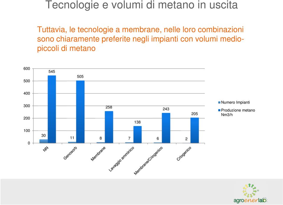 impianti con volumi mediopiccoli di metano 600 500 545 505 400 300