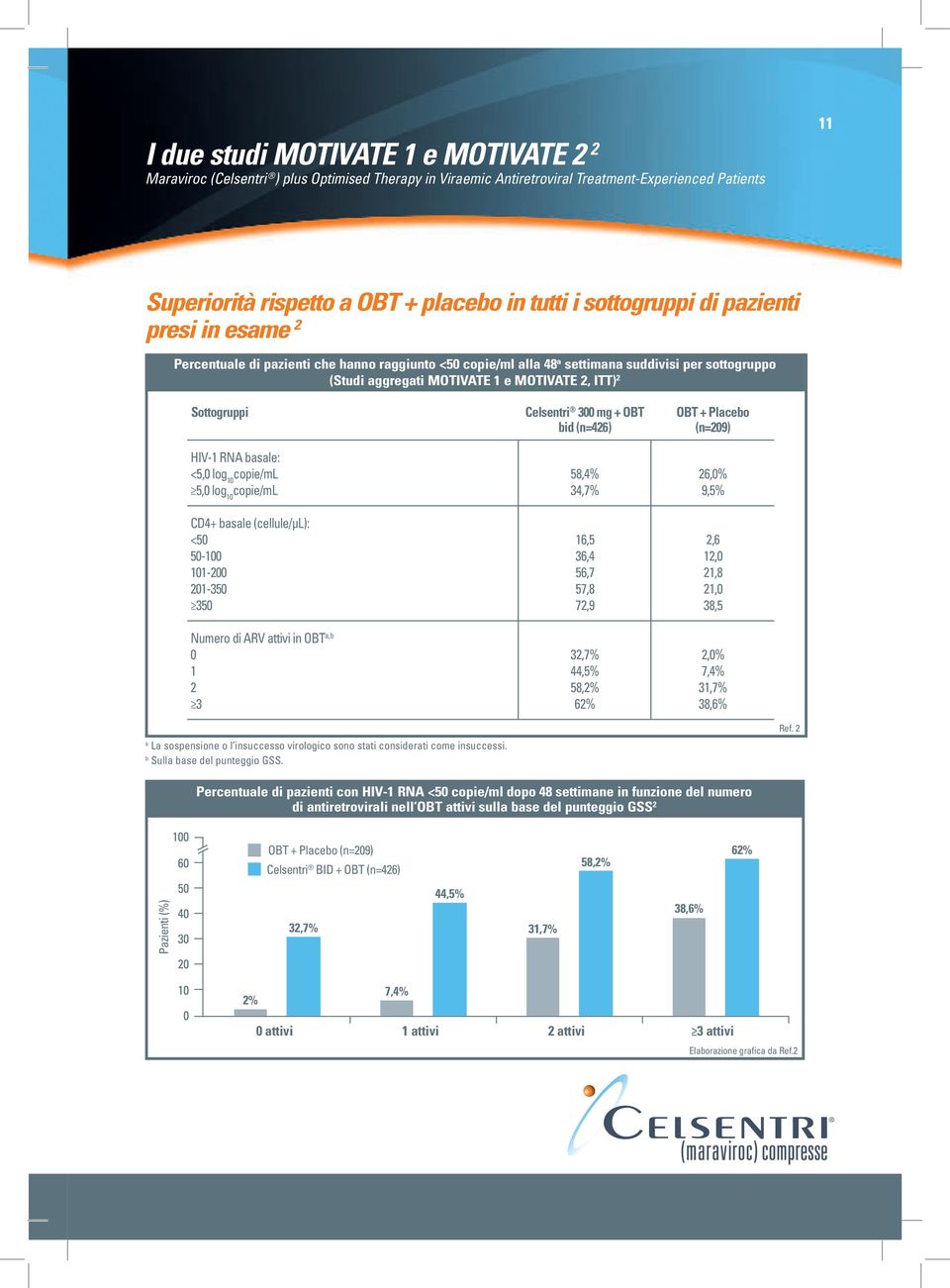 Sottogruppi Celsentri 300 mg + OBT bid (n=426) OBT + Placebo (n=209) a La sospensione o l insuccesso virologico sono stati considerati come insuccessi. b Sulla base del punteggio GSS. Ref.