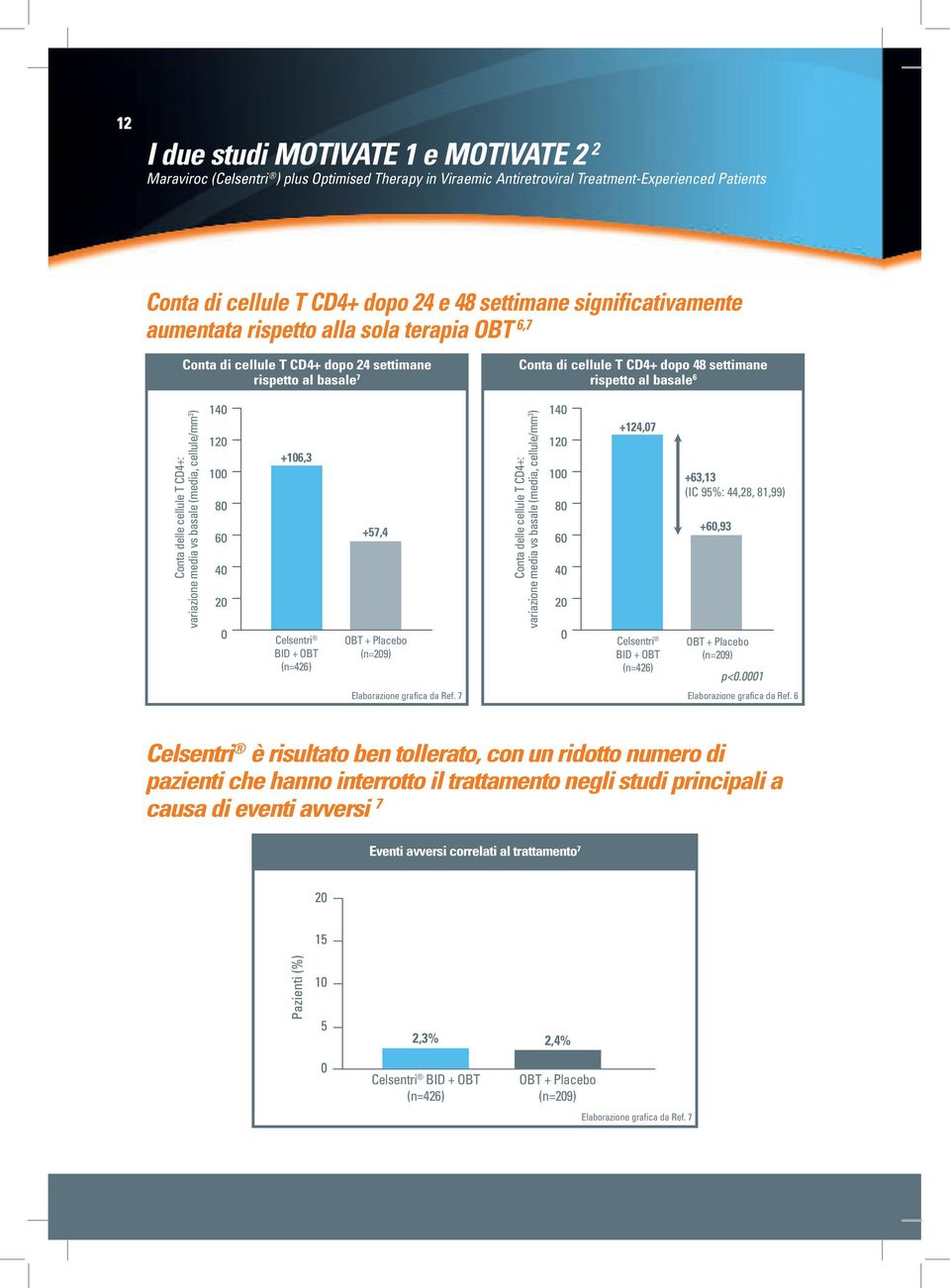 delle cellule T CD4+: variazione media vs basale (media, cellule/mm 3 ) +106,3 +57,4 Conta delle cellule T CD4+: variazione media vs basale (media, cellule/mm 3 ) +124,07 +63,13 (IC 95%: 44,28,