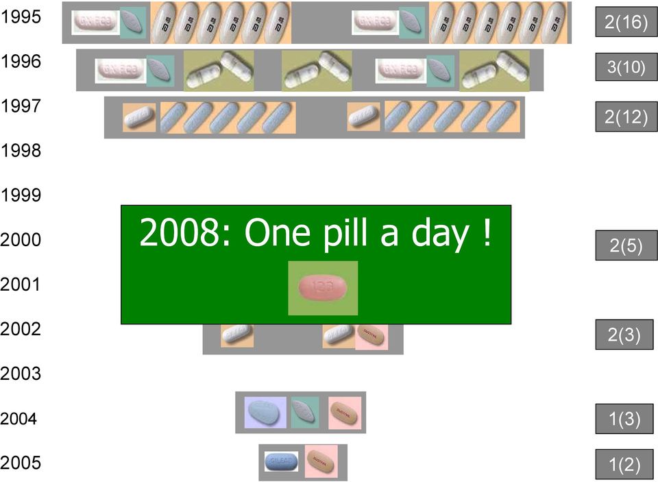 2005 2008: One pill a day!