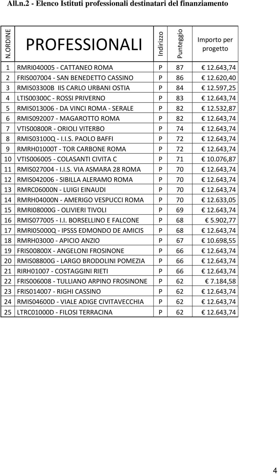 643,74 7 VTIS00800R - ORIOLI VITERBO P 74 12.643,74 8 RMIS03100Q - I.I.S. PAOLO BAFFI P 72 12.643,74 9 RMRH01000T - TOR CARBONE ROMA P 72 12.643,74 10 VTIS006005 - COLASANTI CIVITA C P 71 10.